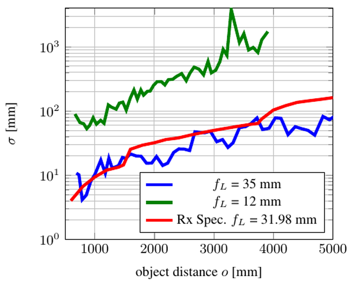 Calibration and Accuracy Analysis of a Focused Plenoptic Camera